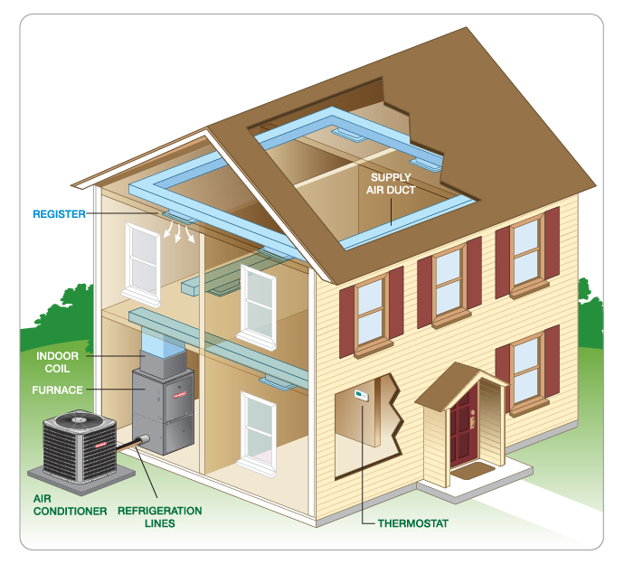 AC Installation & Air Conditioning Replacement Services In Richmond, Sugarland, Missouri City, Katy, Fresno, Bellaire, Pearland, Houston, Mission Bend, Cinco Ranch, Rosenberg, Greatwood, Sienna Plantation, Texas, and Surrounding Areas